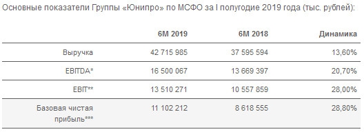 Юнипро - чистая прибыль за 1 п/г по МСФО +31% г/г