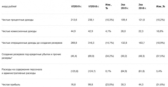 ВТБ - чистая прибыль в 1 п/г по МСФО -23,0% г/г и составила 76,8 млрд рублей
