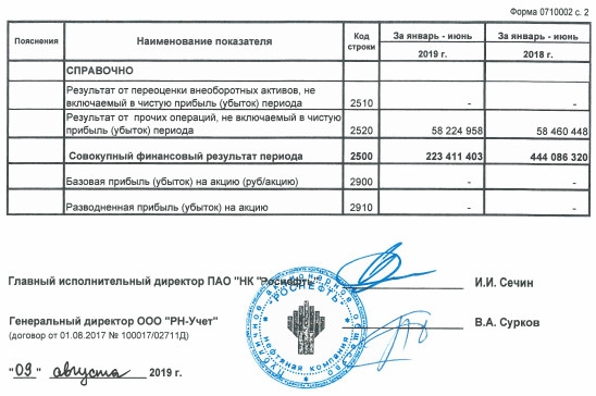 Роснефть - прибыль в 1 п/г по РСБУ снизилась на 57% г/г