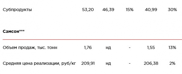 Черкизово - операционные результаты за июль