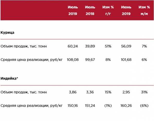 Черкизово - операционные результаты за июль