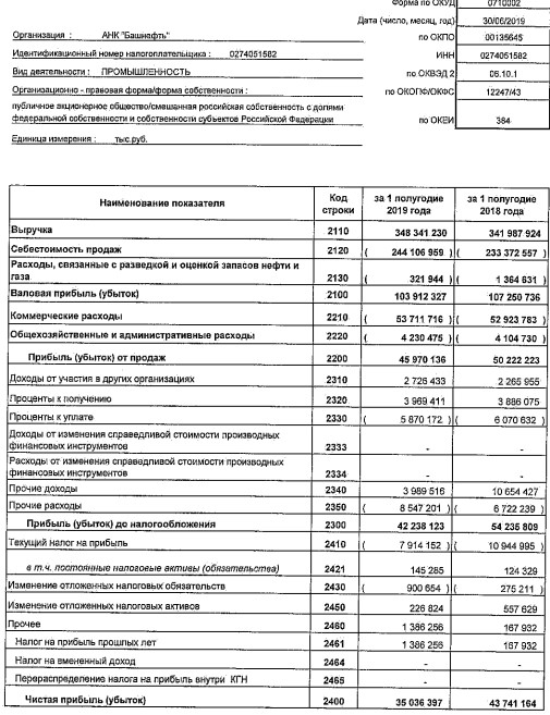 Башнефть - прибыль 1 п/г по РСБУ -20%