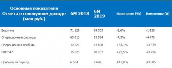 ОГК-2 - прибыль по МСФО за I полугодие 2019 года увеличилась на 47%