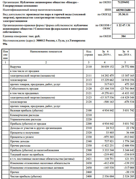 Квадра - чистая прибыль по РСБУ за 1 п/г выросла на 1,3%