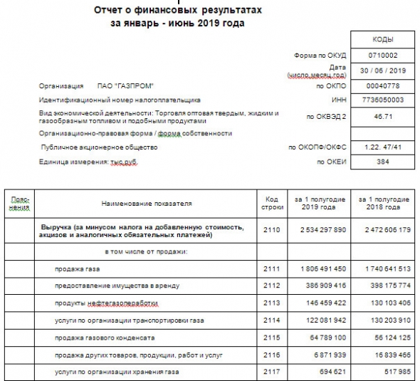 Газпром - чистая прибыль по РСБУ в I полугодии выросла на 31% - до 371,1 млрд руб