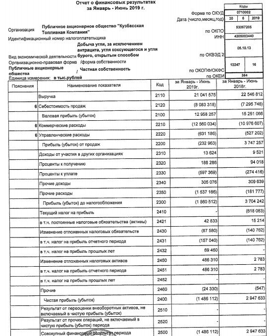 КТК - убыток по РСБУ в 1 п/г против прибыли годом ранее
