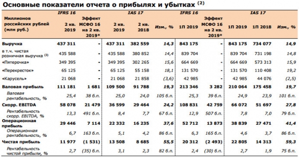 X5 Retail - EBITDA во 2 квартале выросла на 25,2%, до 36,135 млрд руб