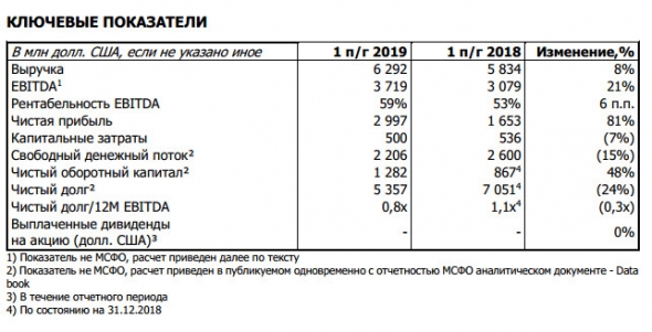 Норникель - чистая прибыль в 1 п/г по МСФО +81%, до $2,997 млрд