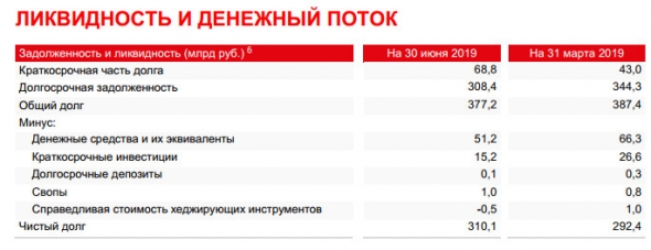 МТС - выручка  по МСФО во II кв выросла на 9,4% - до 125,1 млрд руб