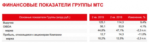 МТС - выручка  по МСФО во II кв выросла на 9,4% - до 125,1 млрд руб