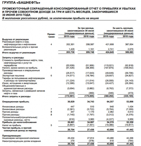 Башнефть - чистая прибыль по МСФО в I полугодии выросла на 3%, до 43,49 млрд руб
