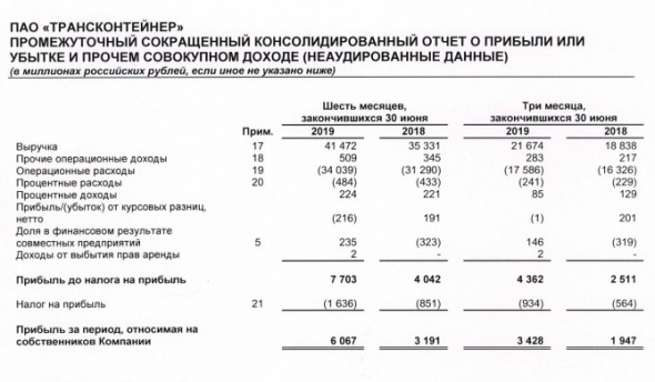 Трансконтейнер - чистая прибыль по МСФО в I полугодии выросла на 90%, до 6,1 млрд руб