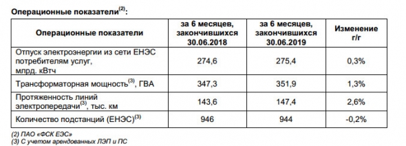 ФСК ЕЭС - чистая прибыль по МСФО за 1 п/г +24,6%