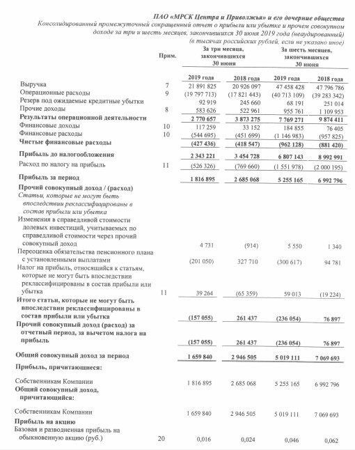 МРСК Центра и Приволжья - прибыль за 1 п/г по МСФО уменьшилась на 32%