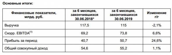 ФСК ЕЭС - чистая прибыль по МСФО за 1 п/г +24,6%