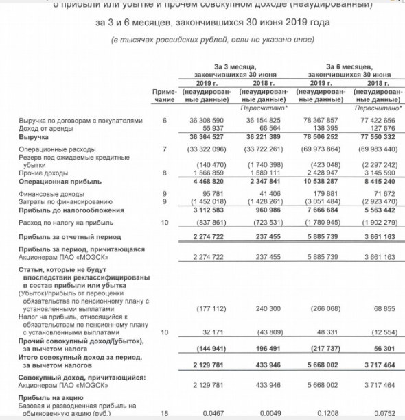 МОЭСК - чистая прибыль  в I полугодии по МСФО выросла в 1,6 раза, до 5,89 млрд руб