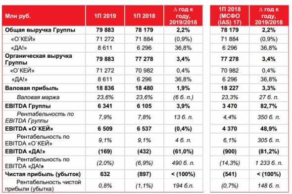 Окей - чистая  прибыль составила 632 млн рублей в 1 п/г по сравнению с  убытком в 897 млн рублей в 1 п/г 2018 года.