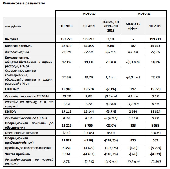 Лента - убыток в 1 п/г составил 4,5 млрд рублей по сравнению с чистой прибылью 5,2 млрд рублей годом ранее