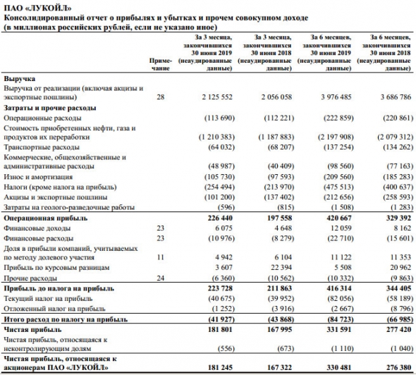 Лукойл - чистая прибыль по МСФО в 1 п/г составила 330,48 млрд руб против 276,38 млрд руб годом ранее