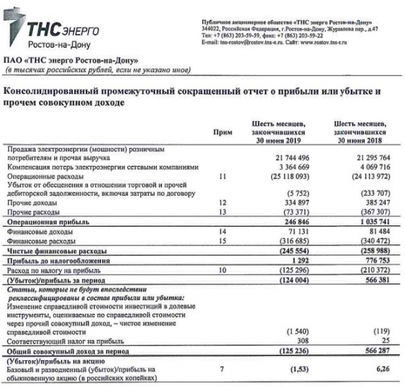 ТНС энерго Ростов-на-Дону - убыток по МСФО за 1 п/г против прибыли годом ранее