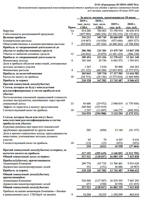 ВСМПО-Ависма - чистая прибыль по МСФО в 1 п/г выросла на 38%