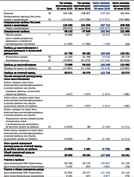 Транснефть - чистая прибыль и по МСФО в 1 полугодии составила 112,728 млрд руб против 92,07 млрд руб годом ранее
