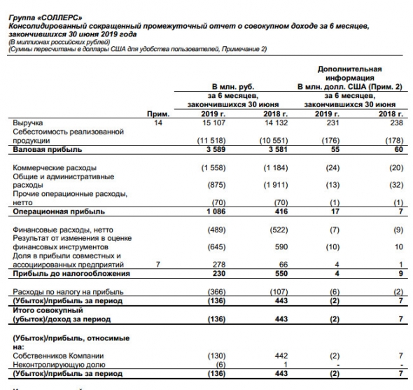 Соллерс - чистый убыток по МСФО в I полугодии составил 136 млн руб против прибыли ранее