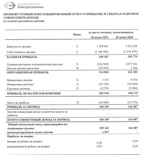 Европейская Электротехника - прибыль за 1 п/г по МСФО +11%