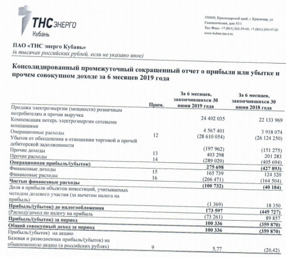 ТНС энерго Кубань - прибыль по МСФО за 1 п/г против убытка годом ранее