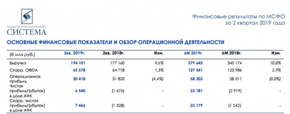 АФК Система  - выручка по МСФО во II квартале выросла на 9,6%, до 194,1 млрд руб