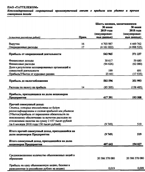 Таттелеком - прибыль по МСФО за 1 п/г выросла в 2 раза