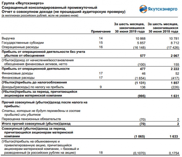Якутскэнерго - убыток за 1 п/г по МСФО против прибыли годом ранее