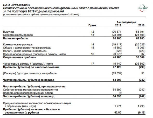 Уралкалий - чистая прибыль по МСФО в I полугодии - 54,4 млрд руб против убытка годом ранее