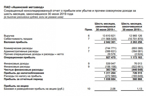 Ашинский МЗ - прибыль по МСФО в 1 п/г выросла в 1,85 раз