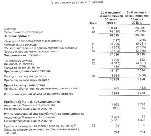Русснефть - чистая прибыль по МСФО в I полугодии выросла в 6,5 раз, до 11,5 млрд рублей