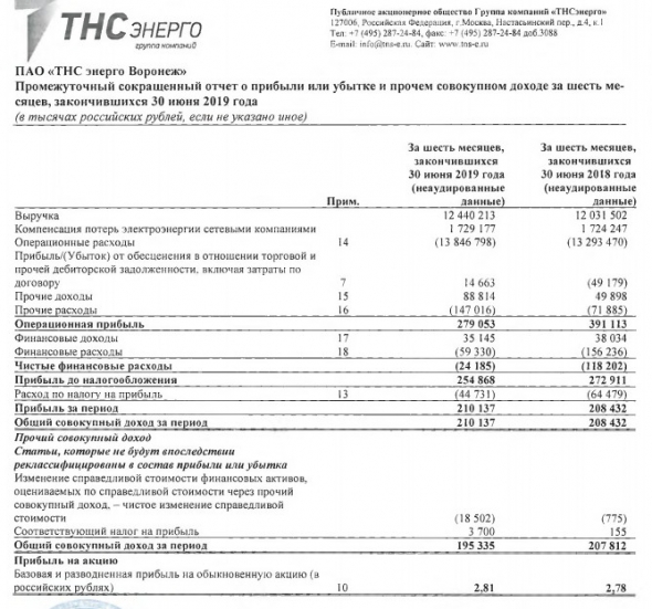 ТНС энерго Воронеж - прибыль по МСФО в 1 п/г почти не изменилась