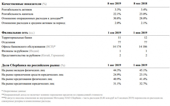 Сбербанк - чистая прибыль за август составила 73,6 млрд руб. Рентабельность капитала по итогам 8 месяцев составила 22,1%.