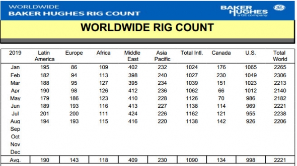Число нефтегазовых буровых установок в мире в августе -1%, до 2206 штук - BHGE