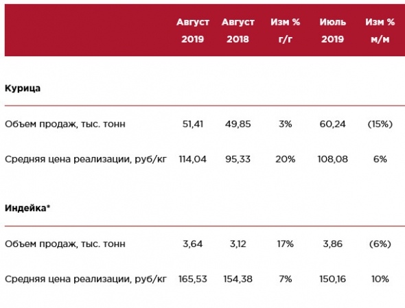 Черкизово - операционные результаты за август
