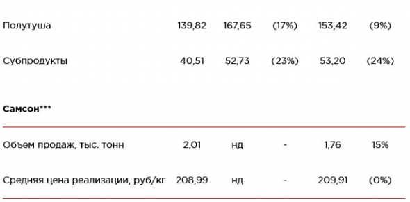 Черкизово - операционные результаты за август
