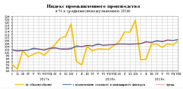 Рост промышленного производства в России за август составил 2,9% г/г