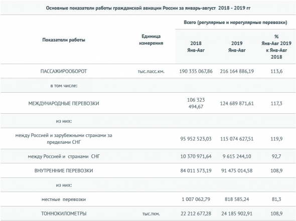 Росавиация - основные производственные показатели гражданской авиации за январь-август 2019
