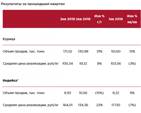 Черкизово - объявляет результаты операционной деятельности за сентябрь и 3-й квартал 2019 года