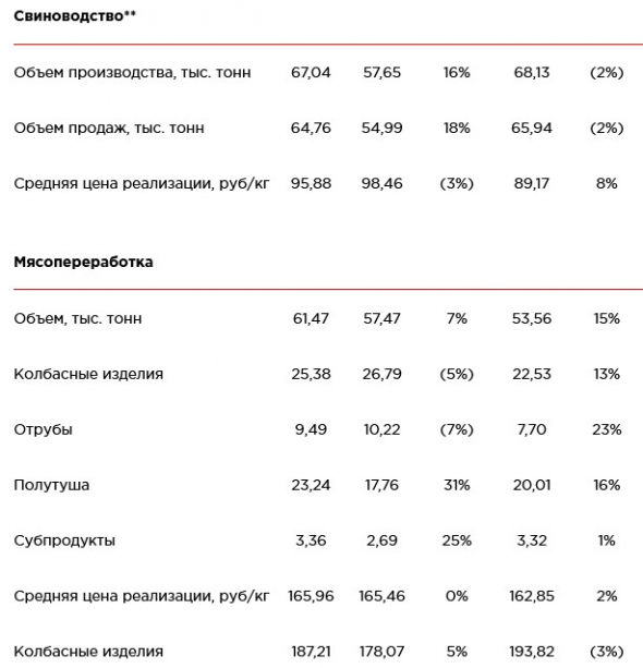 Черкизово - объявляет результаты операционной деятельности за сентябрь и 3-й квартал 2019 года