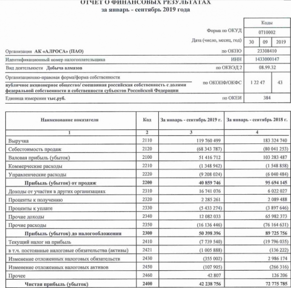 Алроса - чистая прибыль по РСБУ за 9 месяцев сократилась на 42%