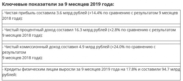 Банк Санкт-Петербург - прибыль  по РСБУ за 9 месяцев выросла на 14,4%