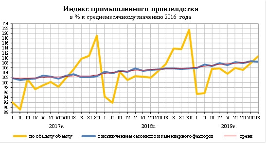 Прирост промышленного производства в РФ за сентябрь составил 3% г/г - Росстат