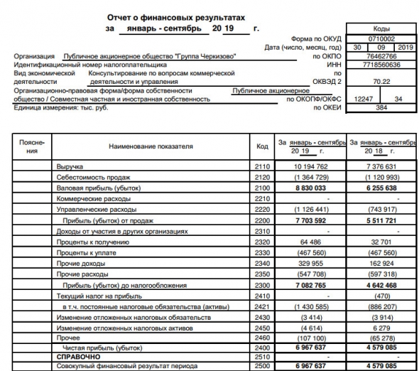 Черкизово - чистая прибыль за 9 мес РСБУ выросла на 52% г/г