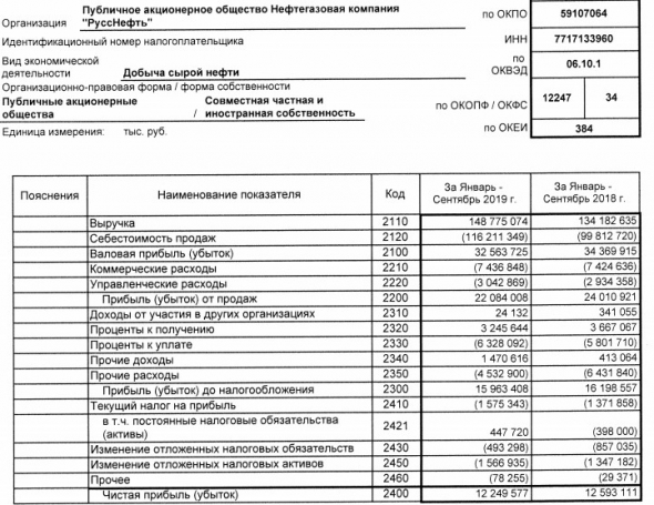 Русснефть - чистая прибыль по РСБУ за 9 месяцев сократилась на 2,7%