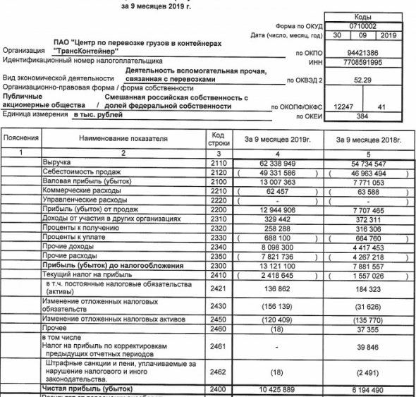 Трансконтейнер - чистая прибыль по РСБУ за 9 месяцев выросла в 1,7 раза